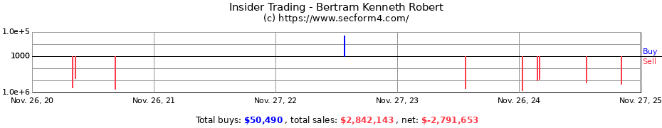 Insider Trading Transactions for Bertram Kenneth Robert