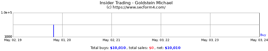 Insider Trading Transactions for Goldstein Michael