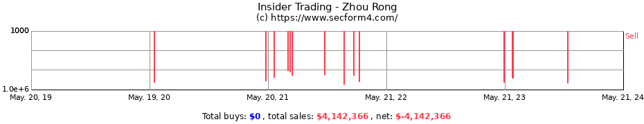 Insider Trading Transactions for Zhou Rong