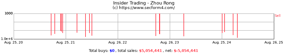 Insider Trading Transactions for Zhou Rong