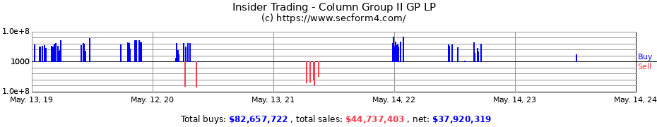 Insider Trading Transactions for Column Group II GP LP
