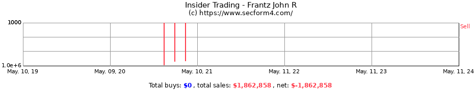 Insider Trading Transactions for Frantz John R