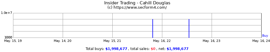 Insider Trading Transactions for Cahill Douglas
