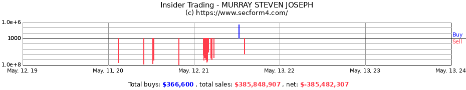Insider Trading Transactions for MURRAY STEVEN JOSEPH