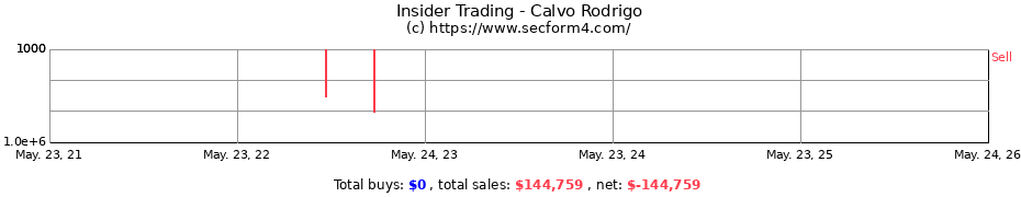 Insider Trading Transactions for Calvo Rodrigo