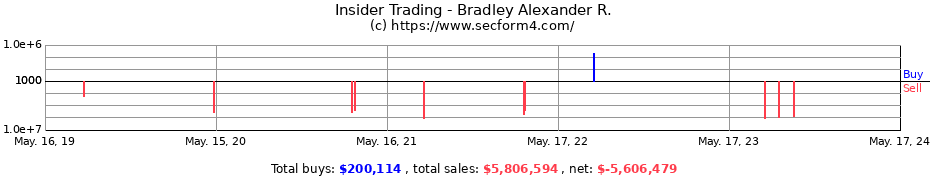 Insider Trading Transactions for Bradley Alexander R.