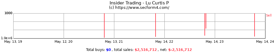 Insider Trading Transactions for Lu Curtis P