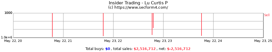 Insider Trading Transactions for Lu Curtis P