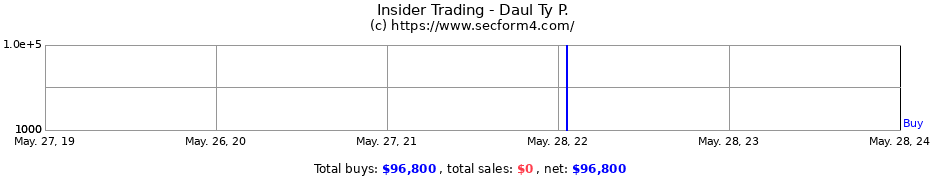 Insider Trading Transactions for Daul Ty P.