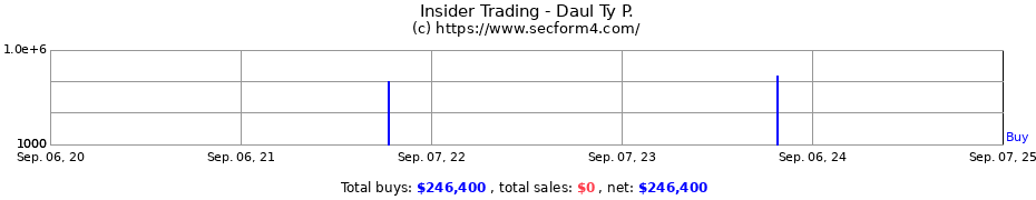 Insider Trading Transactions for Daul Ty P.