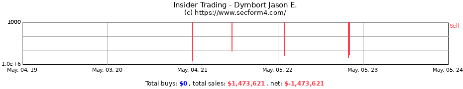 Insider Trading Transactions for Dymbort Jason E.