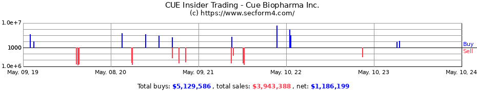 Insider Trading Transactions for Cue Biopharma, Inc.