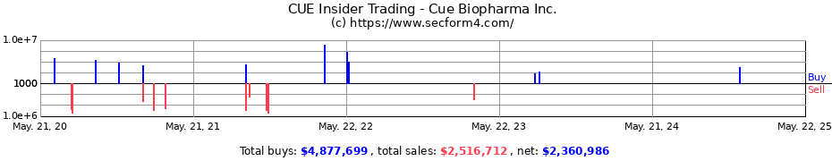 Insider Trading Transactions for Cue Biopharma Inc.