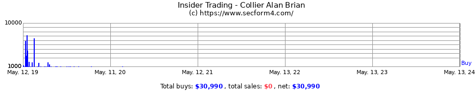 Insider Trading Transactions for Collier Alan Brian