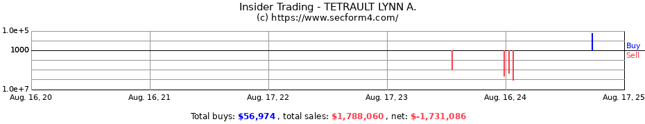 Insider Trading Transactions for TETRAULT LYNN A.