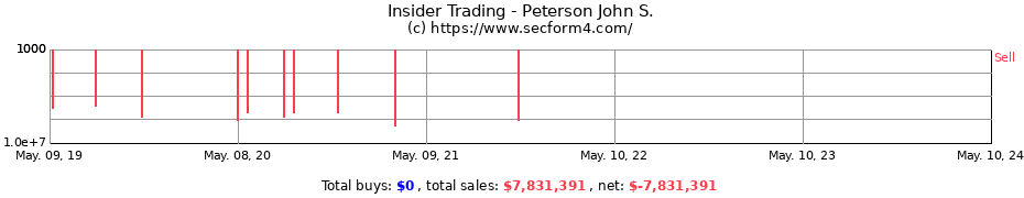 Insider Trading Transactions for Peterson John S.