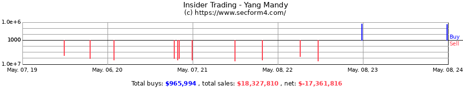 Insider Trading Transactions for Yang Mandy