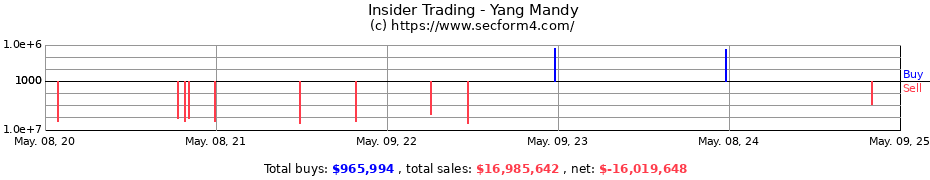 Insider Trading Transactions for Yang Mandy