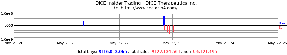 Insider Trading Transactions for DICE Therapeutics Inc.