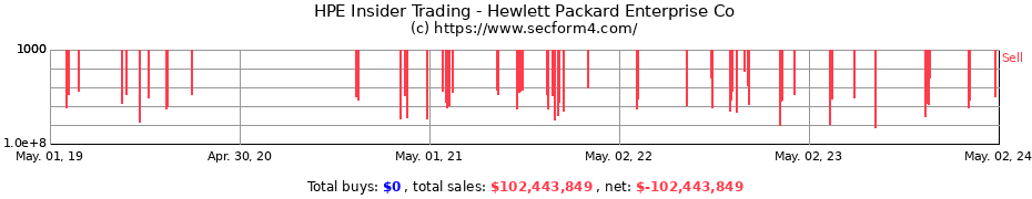 Insider Trading Transactions for Hewlett Packard Enterprise Company