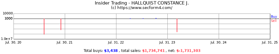 Insider Trading Transactions for HALLQUIST CONSTANCE J.