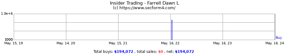 Insider Trading Transactions for Farrell Dawn L