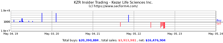 Insider Trading Transactions for Kezar Life Sciences Inc.