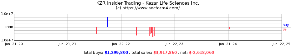 Insider Trading Transactions for Kezar Life Sciences Inc.