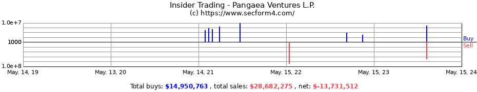 Insider Trading Transactions for Pangaea Ventures L.P.