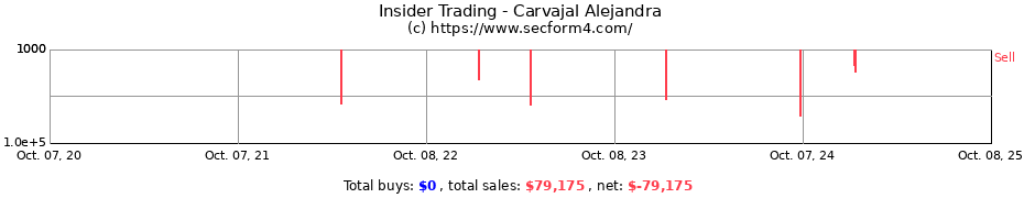 Insider Trading Transactions for Carvajal Alejandra