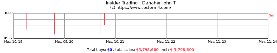 Insider Trading Transactions for Danaher John T