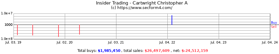 Insider Trading Transactions for Cartwright Christopher A