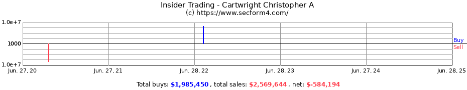 Insider Trading Transactions for Cartwright Christopher A