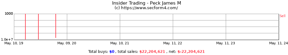 Insider Trading Transactions for Peck James M