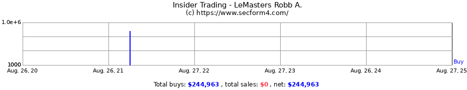 Insider Trading Transactions for LeMasters Robb A.