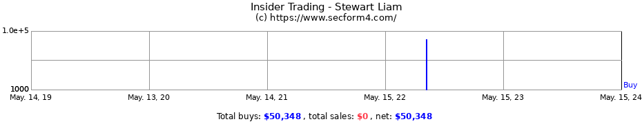 Insider Trading Transactions for Stewart Liam