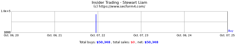 Insider Trading Transactions for Stewart Liam