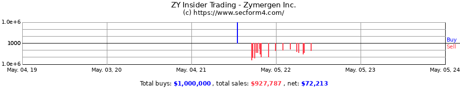 Insider Trading Transactions for Zymergen Inc.