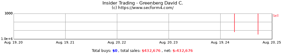 Insider Trading Transactions for Greenberg David C.