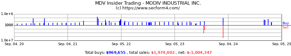 Insider Trading Transactions for Modiv Industrial Inc.