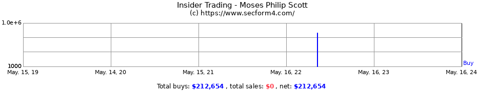 Insider Trading Transactions for Moses Philip Scott