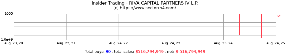 Insider Trading Transactions for RIVA CAPITAL PARTNERS IV L.P.