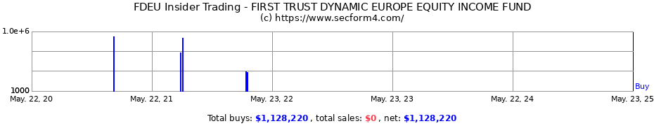 Insider Trading Transactions for First Trust Dynamic Europe Equity Income Fund