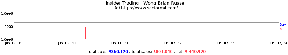 Insider Trading Transactions for Wong Brian Russell