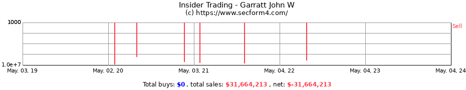 Insider Trading Transactions for Garratt John W