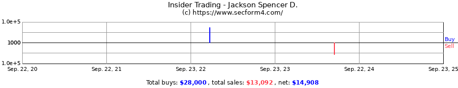 Insider Trading Transactions for Jackson Spencer D.