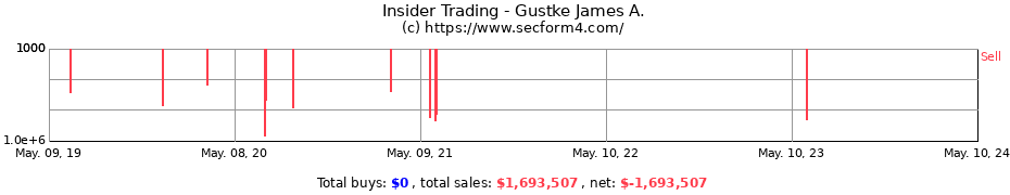 Insider Trading Transactions for Gustke James A.