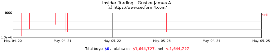 Insider Trading Transactions for Gustke James A.