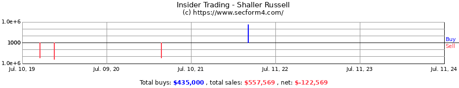 Insider Trading Transactions for Shaller Russell