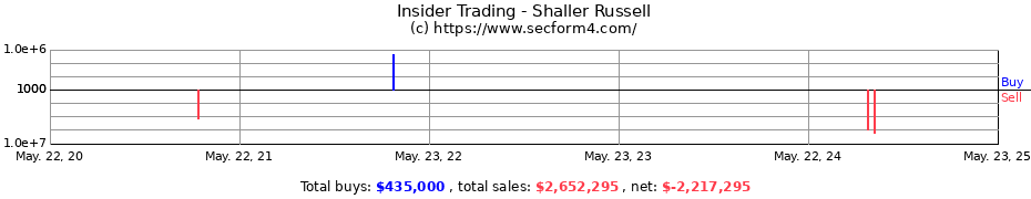 Insider Trading Transactions for Shaller Russell